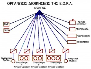 (01) Οργάνωση Διοίκησης ΕΟΚΑ - Οργανόγραμμα αγώνα - Δομή ανταρτοπόλεμου